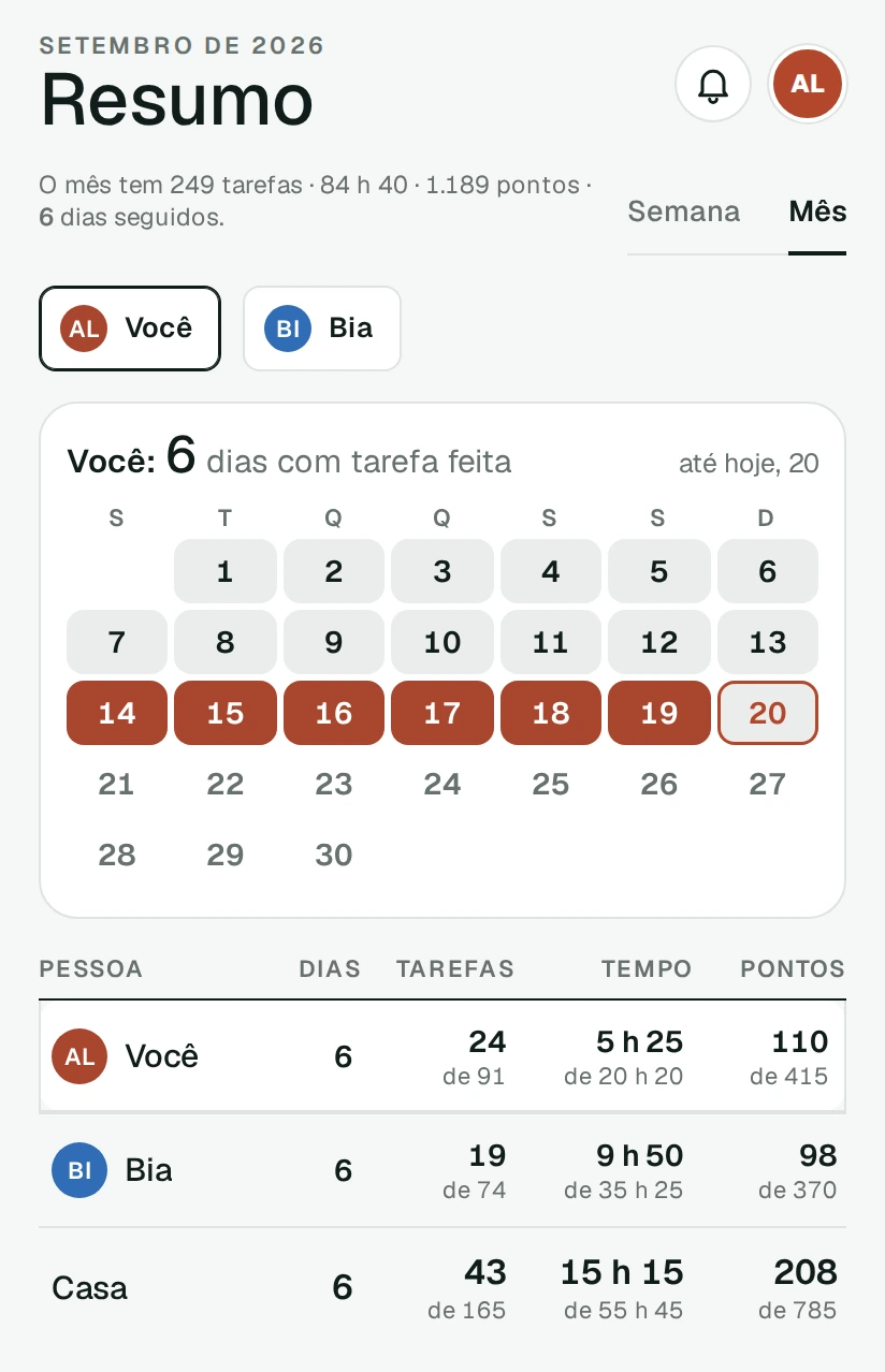A tela Resumo do Casa Justa: o calendário do mês com os dias em que a pessoa fez alguma tarefa e, para cada pessoa da casa, quantos dias, quantas tarefas, quanto tempo e quantos pontos ela fez até hoje, comparados com o que estava previsto para ela.