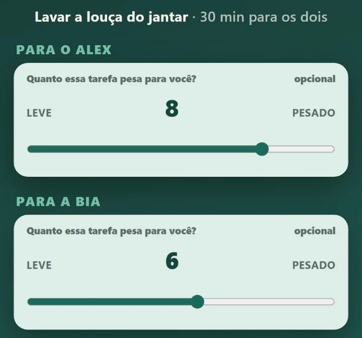 Lavar a louça do jantar leva 30 minutos para os dois, mas pesa 8 para o Alex e 6 para a Bia, na régua de quanto a tarefa pesa para cada um.